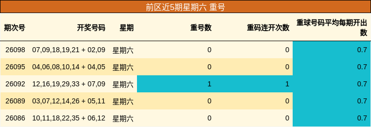 重号分析