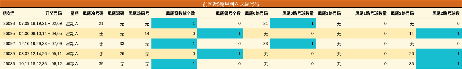 凤尾号码分析