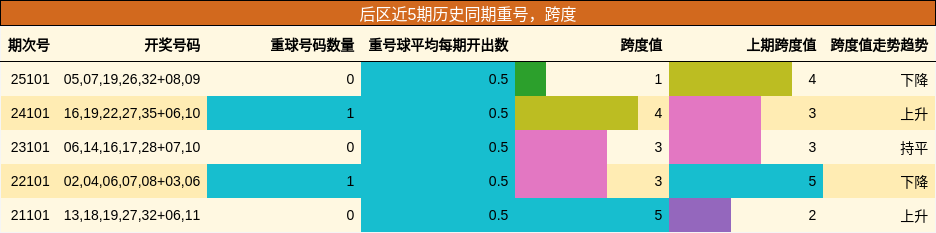重号分析，跨度分析