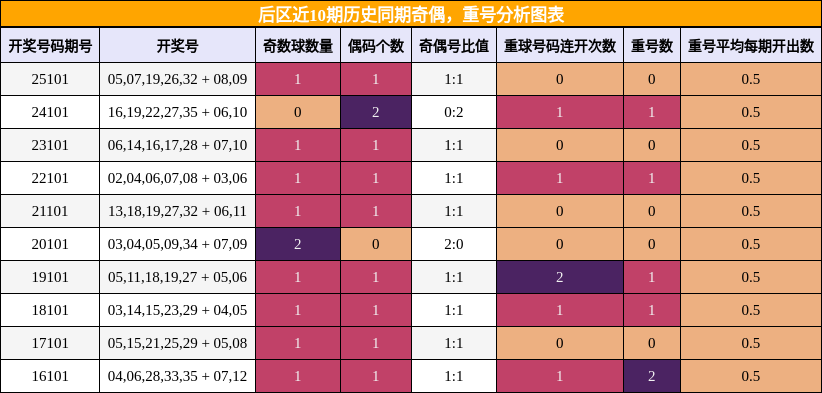 奇偶分析,重号分析