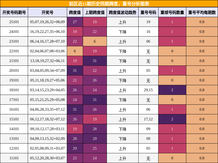 跨度分析,重号分析