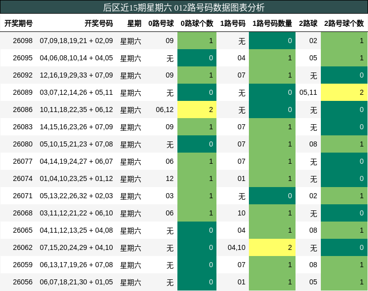 012路号码分析