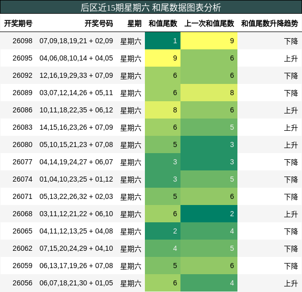 和尾分析
