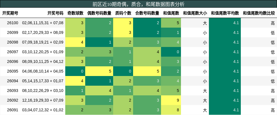 奇偶分析，质合分析，和尾分析