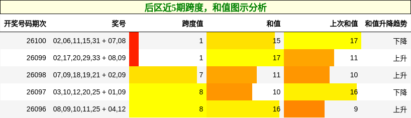 跨度分析,和值分析