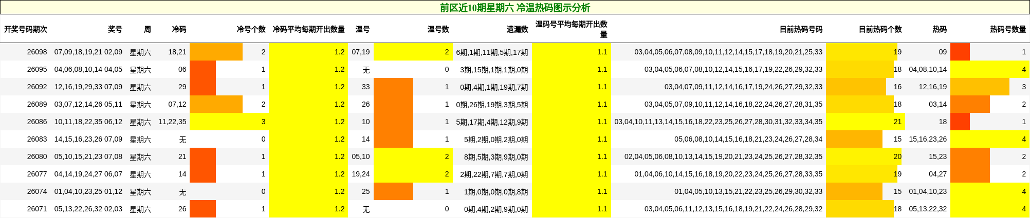 冷温热码分析
