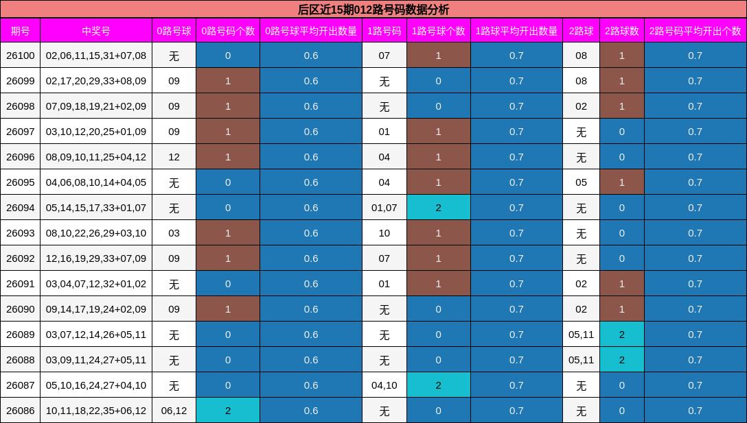 后区近15期012路号码数据分析