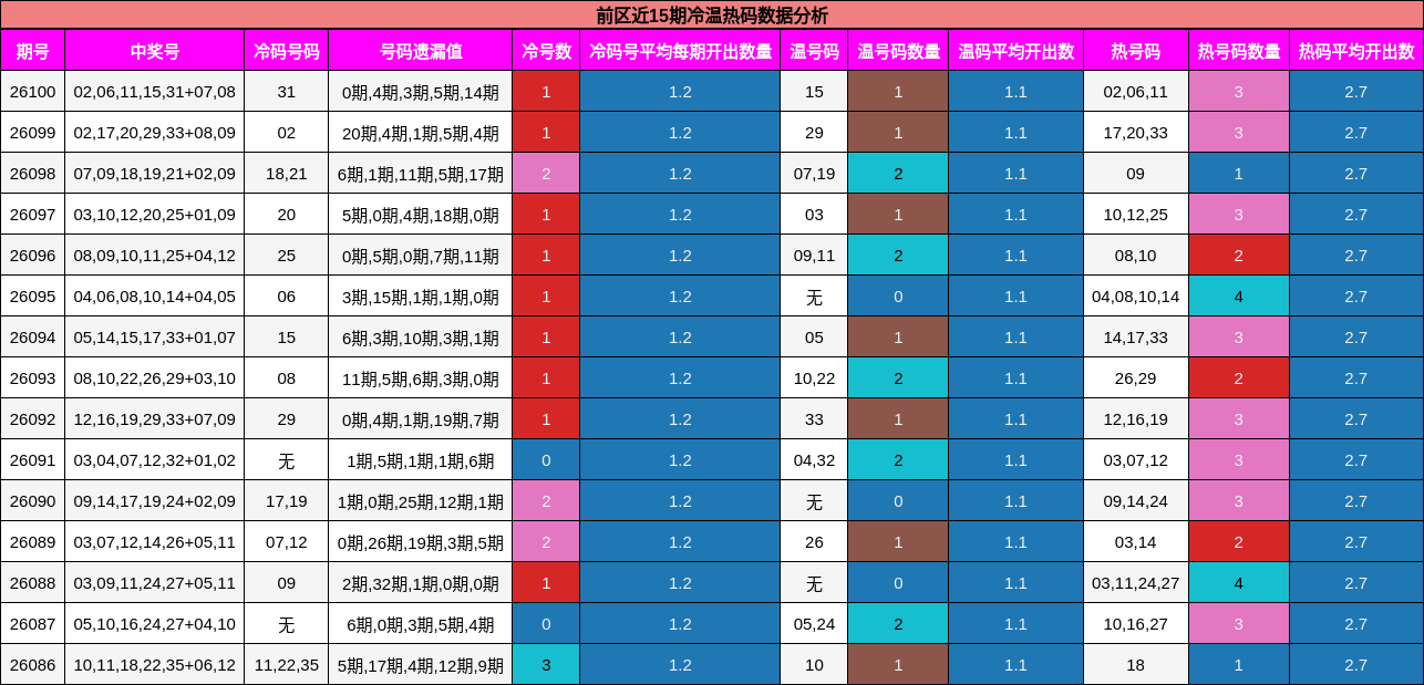 前区近15期冷温热码数据分析