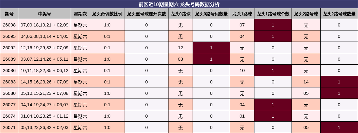 前区近10期星期六 龙头号码数据分析