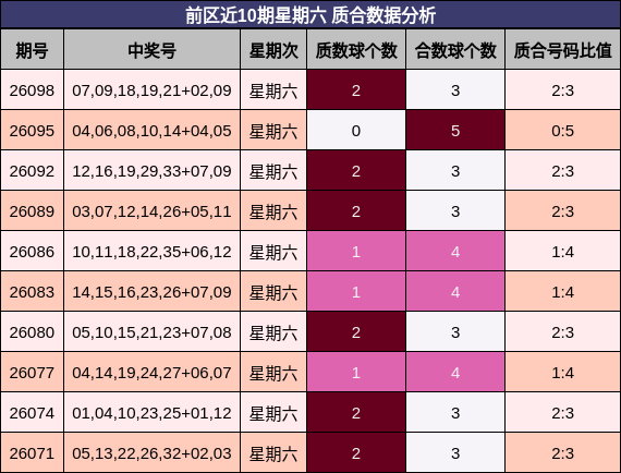 前区近10期星期六 质合数据分析