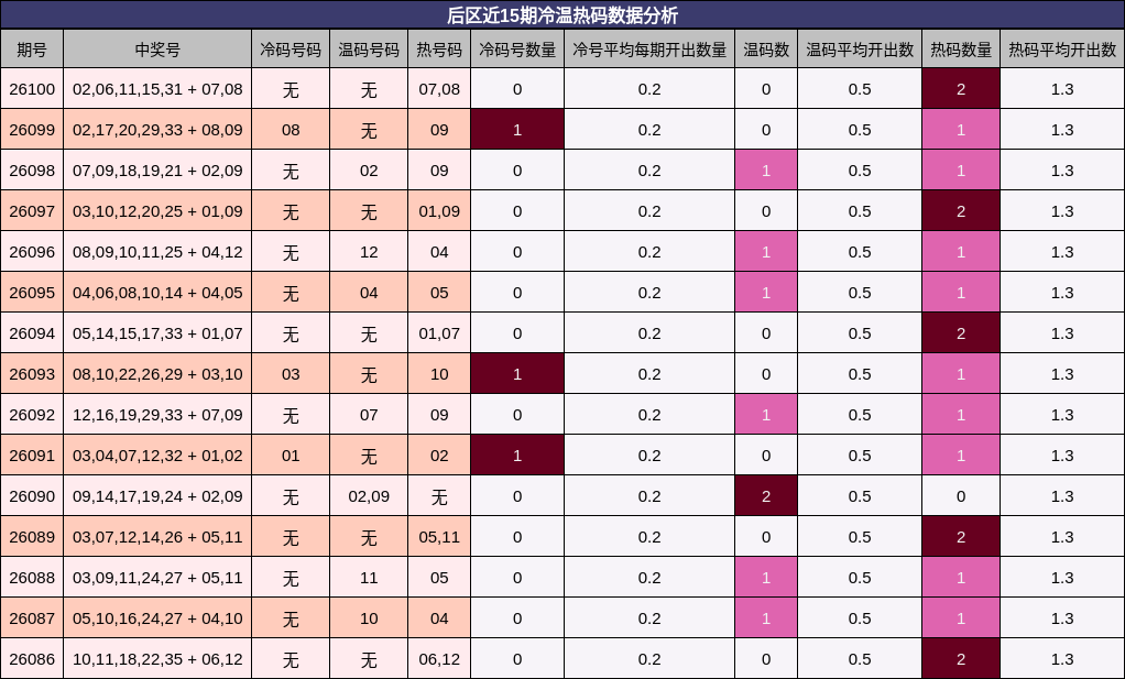 后区近15期冷温热码数据分析