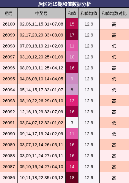 后区近15期和值数据分析