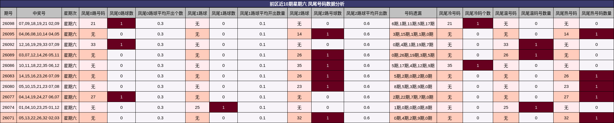 前区近10期星期六 凤尾号码数据分析