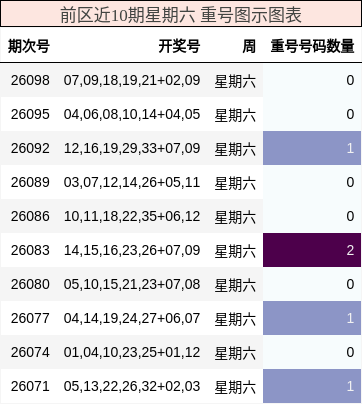 前区近10期星期六 重号图示图表