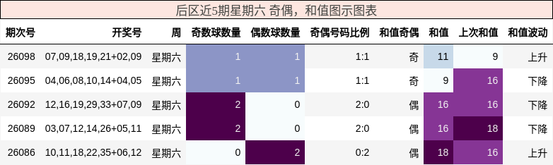 后区近5期星期六 奇偶，和值图示图表