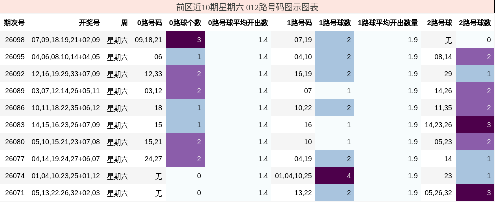 前区近10期星期六 012路号码图示图表