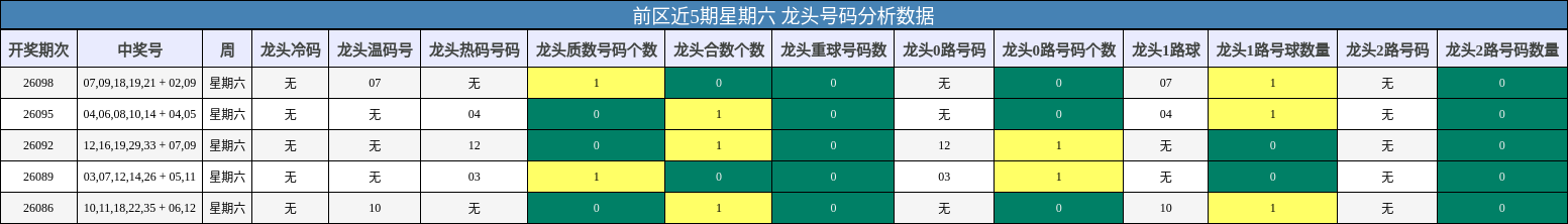 前区近5期星期六 龙头号码分析数据