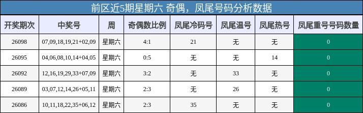前区近5期星期六 奇偶，凤尾号码分析数据