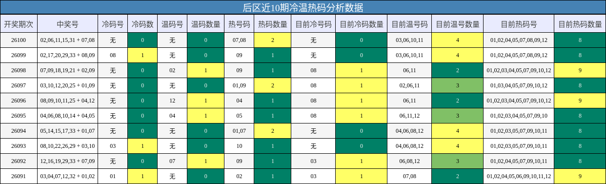 后区近10期冷温热码分析数据