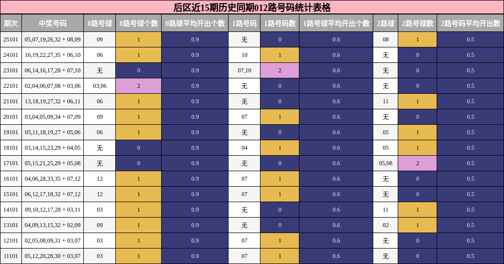 012路号码分析