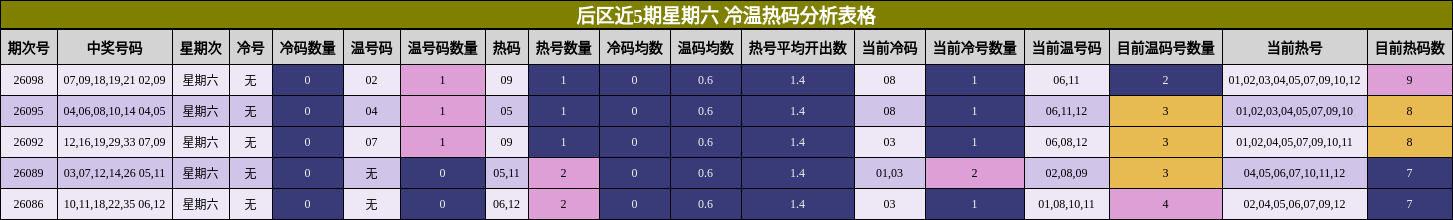 后区近5期星期六 冷温热码分析表格