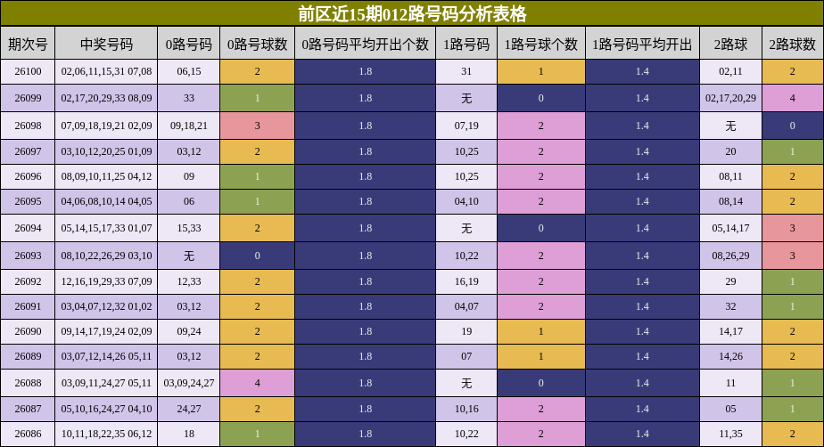 前区近15期012路号码分析表格