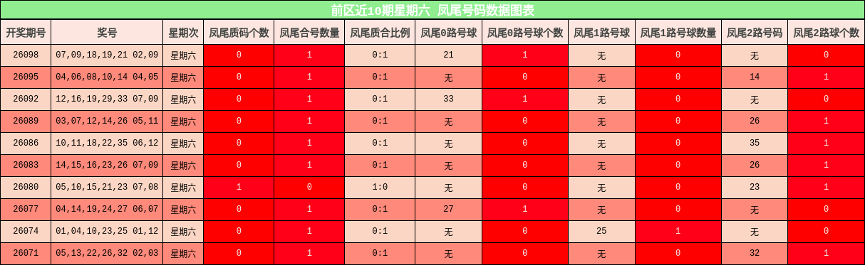 凤尾号码分析