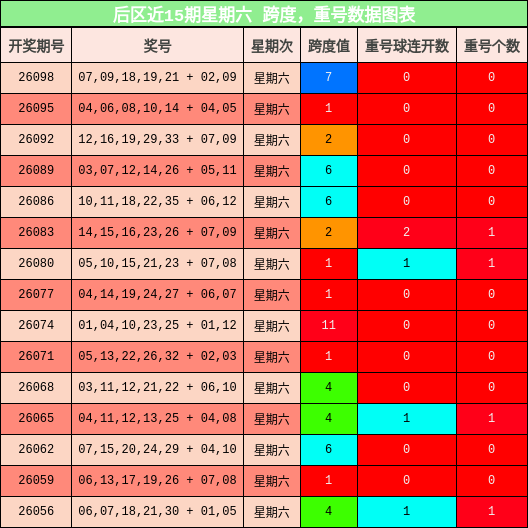 跨度分析，重号分析