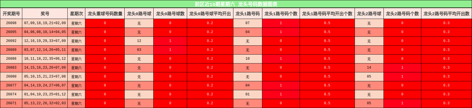 龙头号码分析