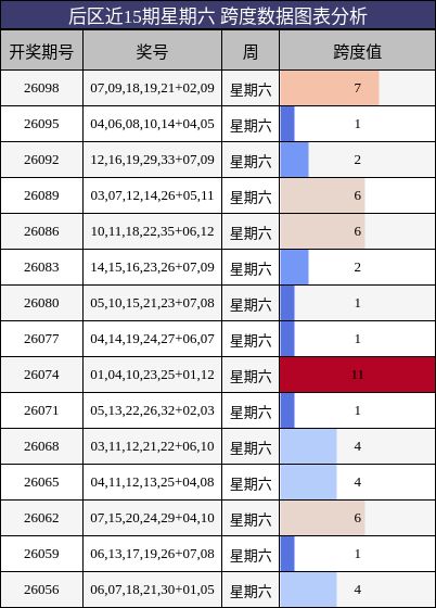 跨度分析