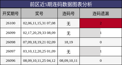 连码分析