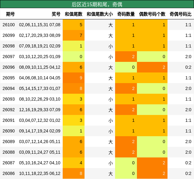 和尾分析,奇偶分析