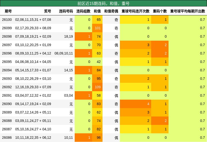 连码分析,和值分析,重号分析
