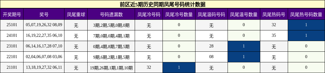 凤尾号码分析