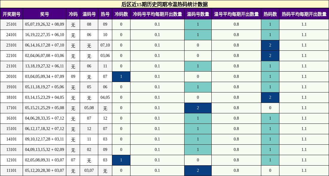 冷温热码分析