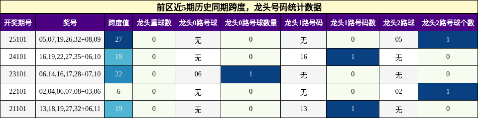 跨度分析,龙头号码分析