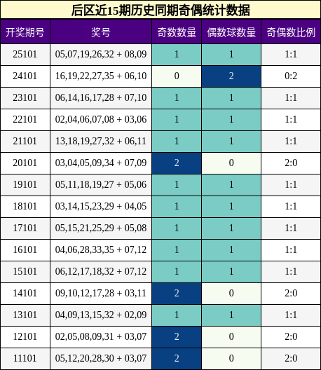 奇偶分析