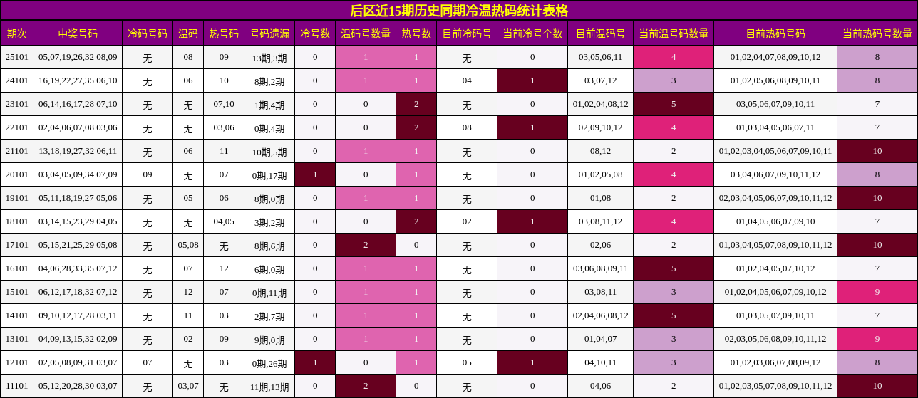 冷温热码分析