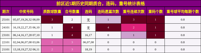 质合分析,连码分析,重号分析
