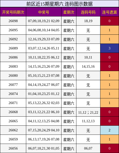 前区近15期星期六 连码图示数据