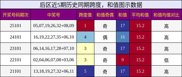后区近5期历史同期跨度，和值图示数据