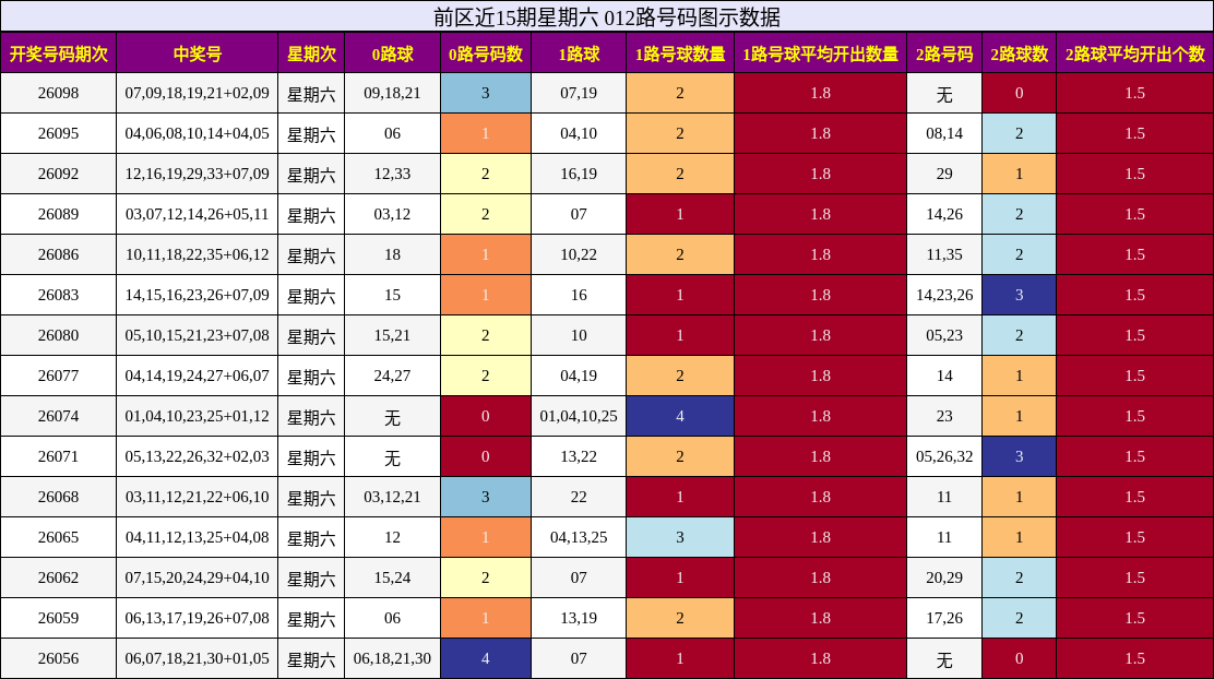 前区近15期星期六 012路号码图示数据