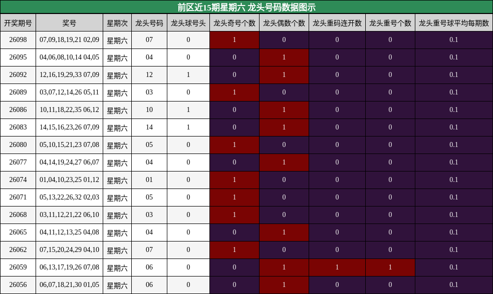龙头号码分析