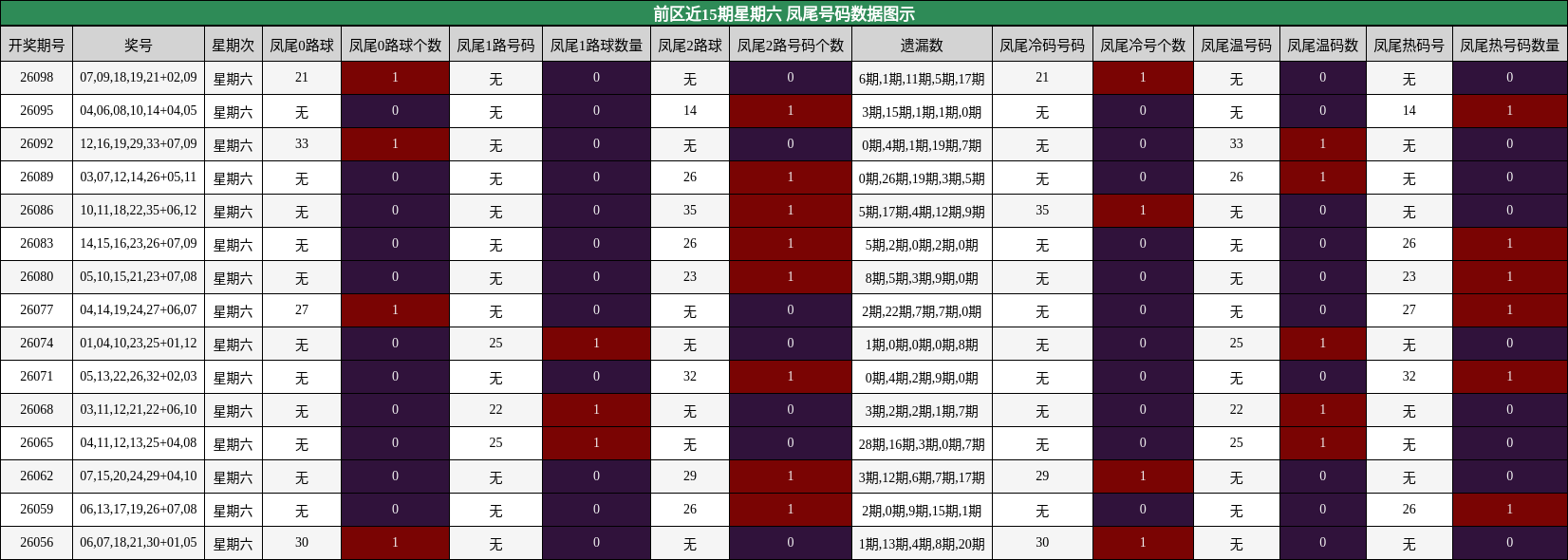 凤尾号码分析