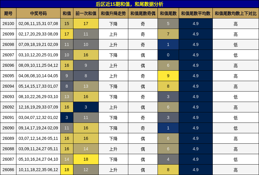 后区近15期和值,和尾数据分析