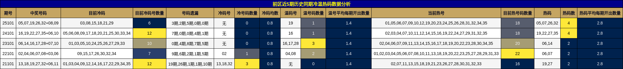 前区近5期历史同期冷温热码数据分析