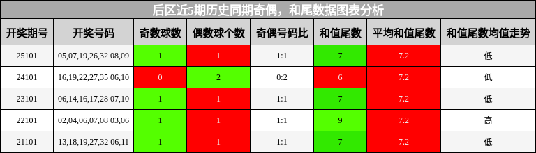 奇偶分析，和尾分析