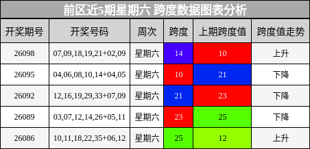 跨度分析