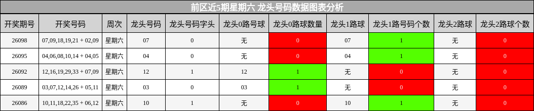 龙头号码分析