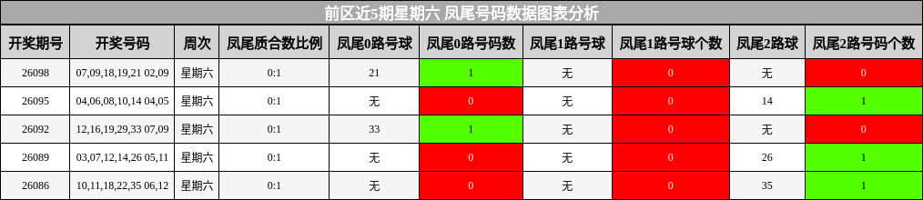 凤尾号码分析